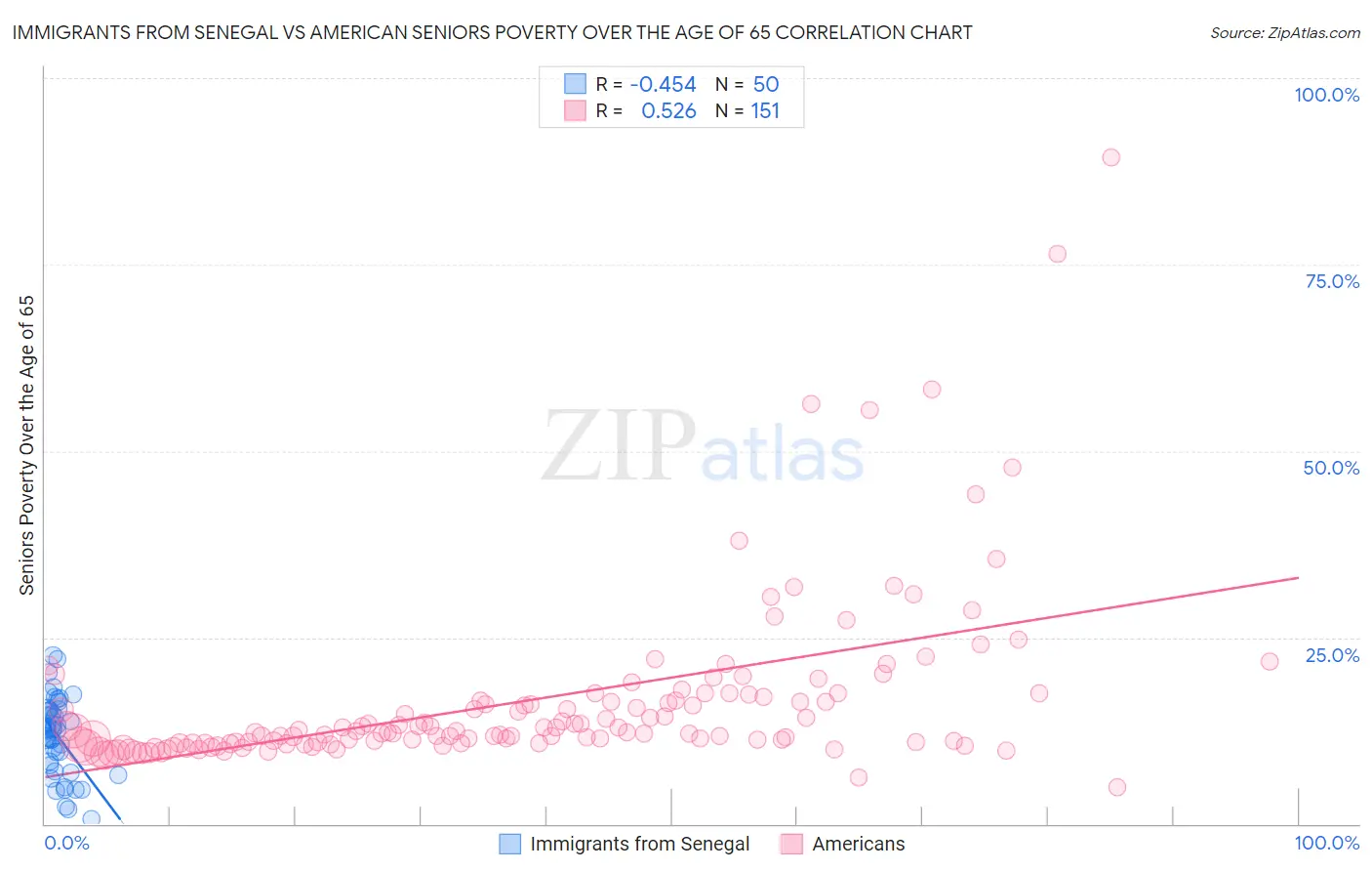 Immigrants from Senegal vs American Seniors Poverty Over the Age of 65