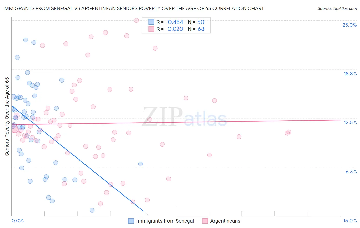 Immigrants from Senegal vs Argentinean Seniors Poverty Over the Age of 65