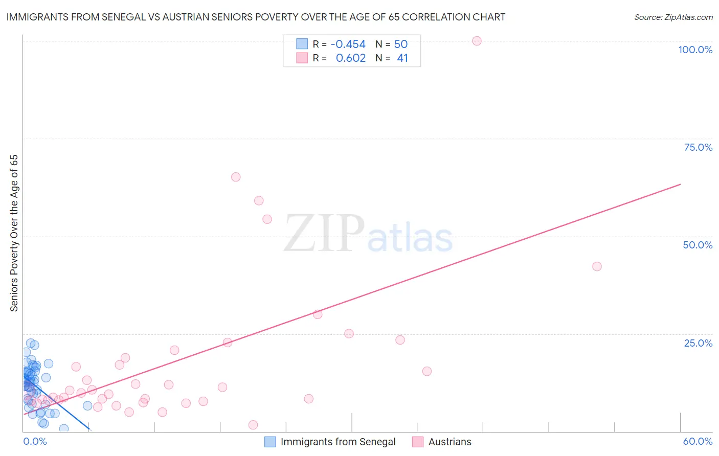 Immigrants from Senegal vs Austrian Seniors Poverty Over the Age of 65