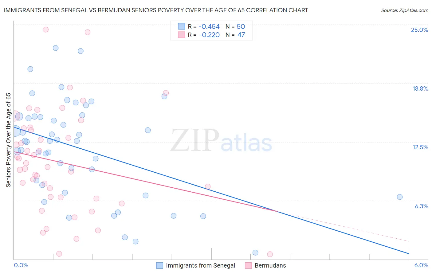 Immigrants from Senegal vs Bermudan Seniors Poverty Over the Age of 65