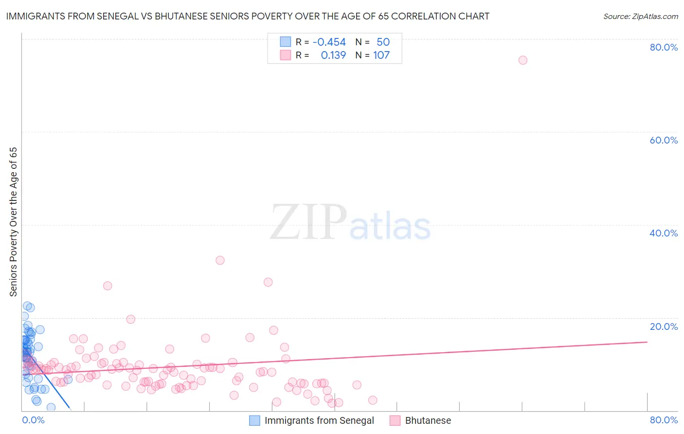 Immigrants from Senegal vs Bhutanese Seniors Poverty Over the Age of 65