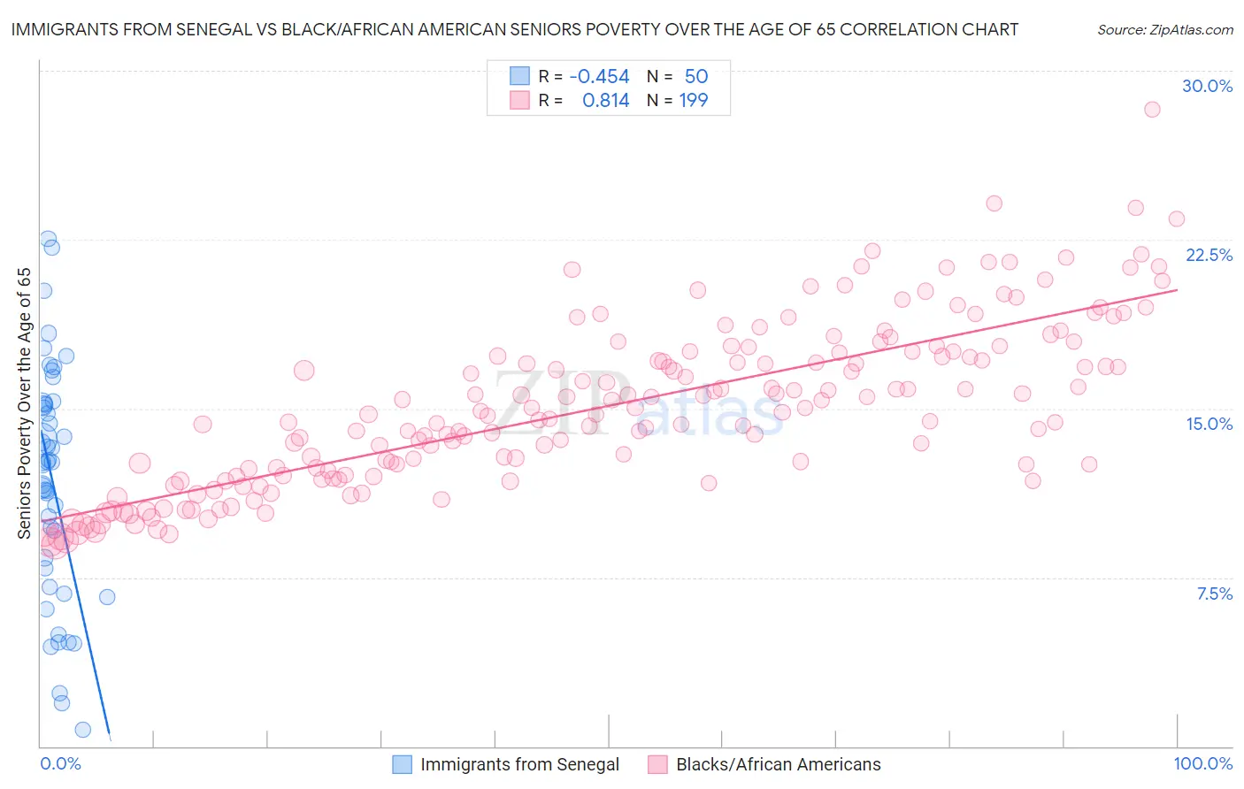 Immigrants from Senegal vs Black/African American Seniors Poverty Over the Age of 65