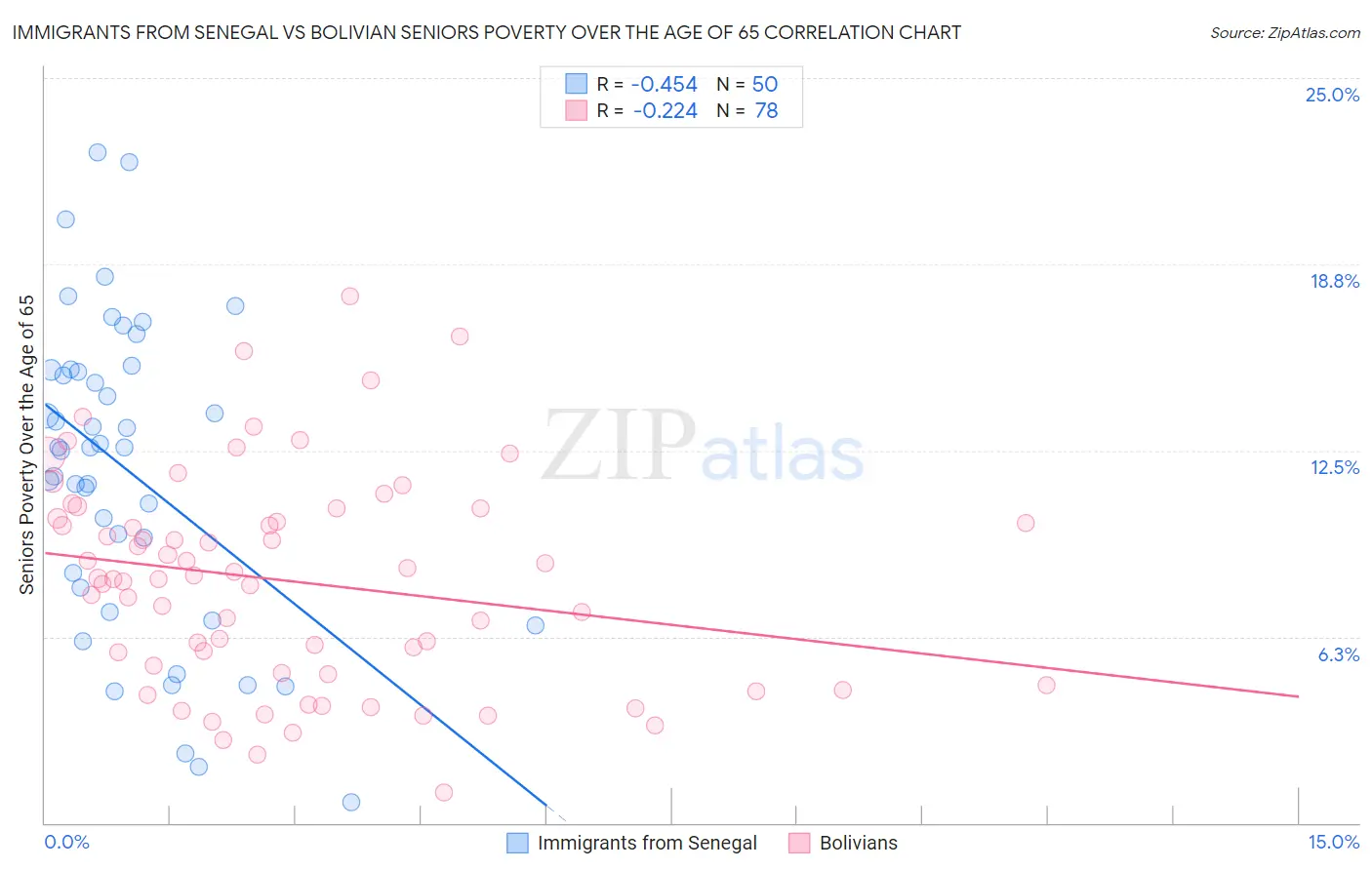 Immigrants from Senegal vs Bolivian Seniors Poverty Over the Age of 65