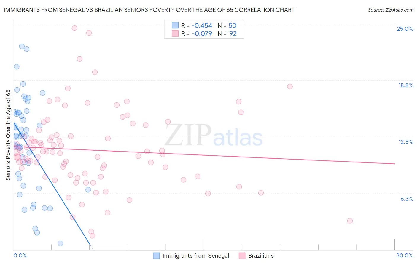 Immigrants from Senegal vs Brazilian Seniors Poverty Over the Age of 65