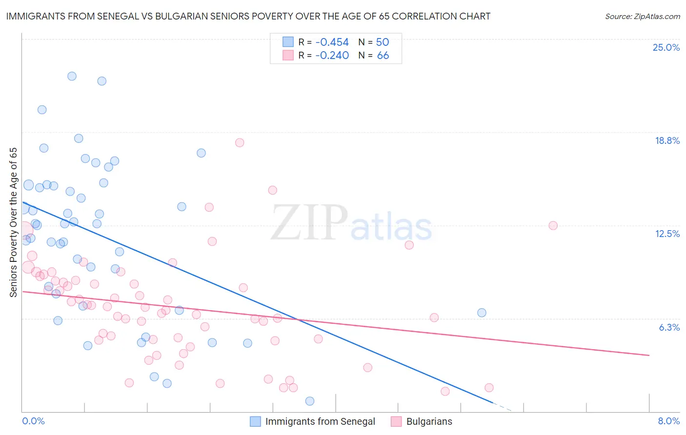 Immigrants from Senegal vs Bulgarian Seniors Poverty Over the Age of 65
