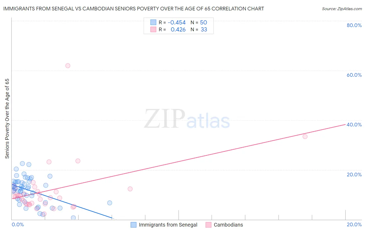 Immigrants from Senegal vs Cambodian Seniors Poverty Over the Age of 65