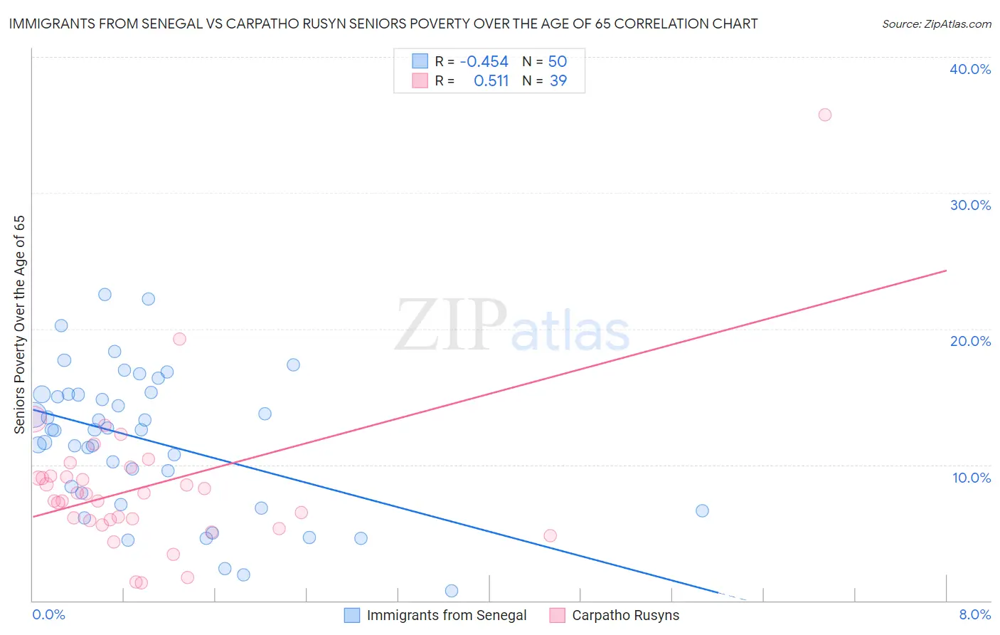 Immigrants from Senegal vs Carpatho Rusyn Seniors Poverty Over the Age of 65
