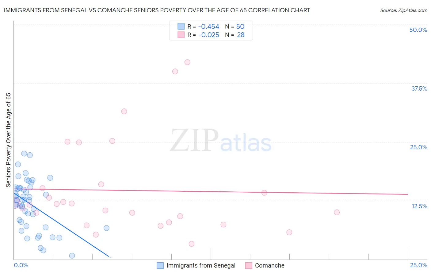 Immigrants from Senegal vs Comanche Seniors Poverty Over the Age of 65