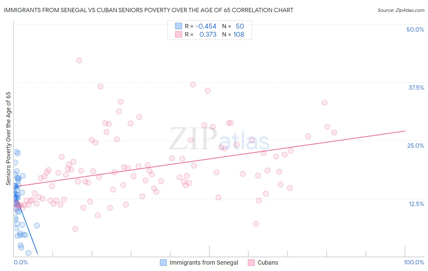 Immigrants from Senegal vs Cuban Seniors Poverty Over the Age of 65