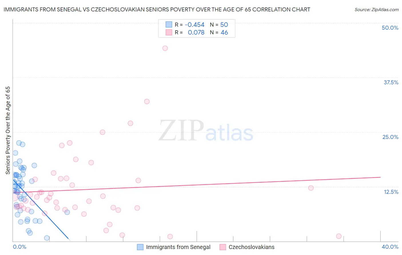 Immigrants from Senegal vs Czechoslovakian Seniors Poverty Over the Age of 65