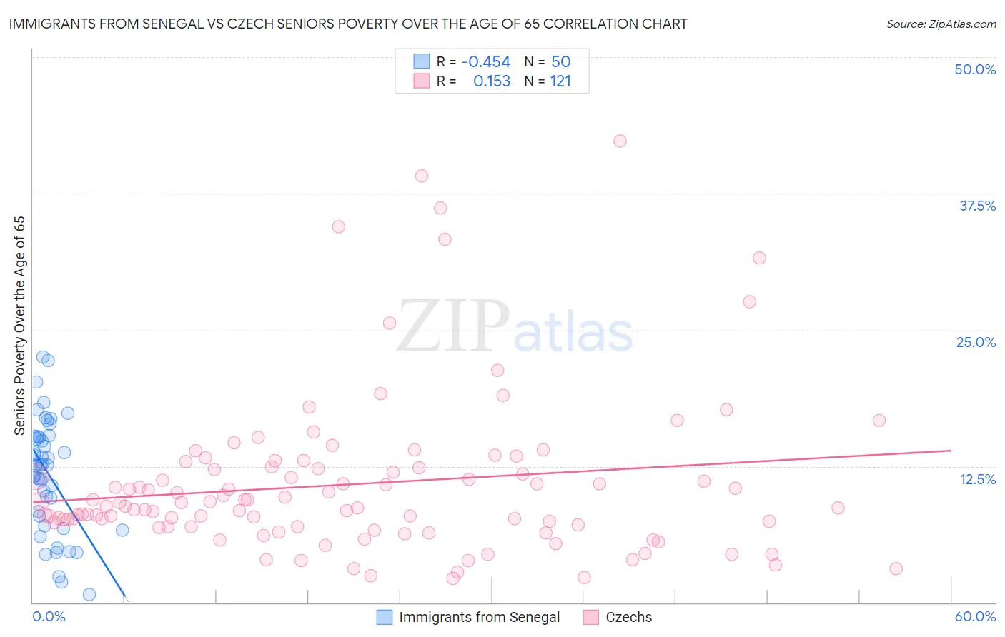 Immigrants from Senegal vs Czech Seniors Poverty Over the Age of 65