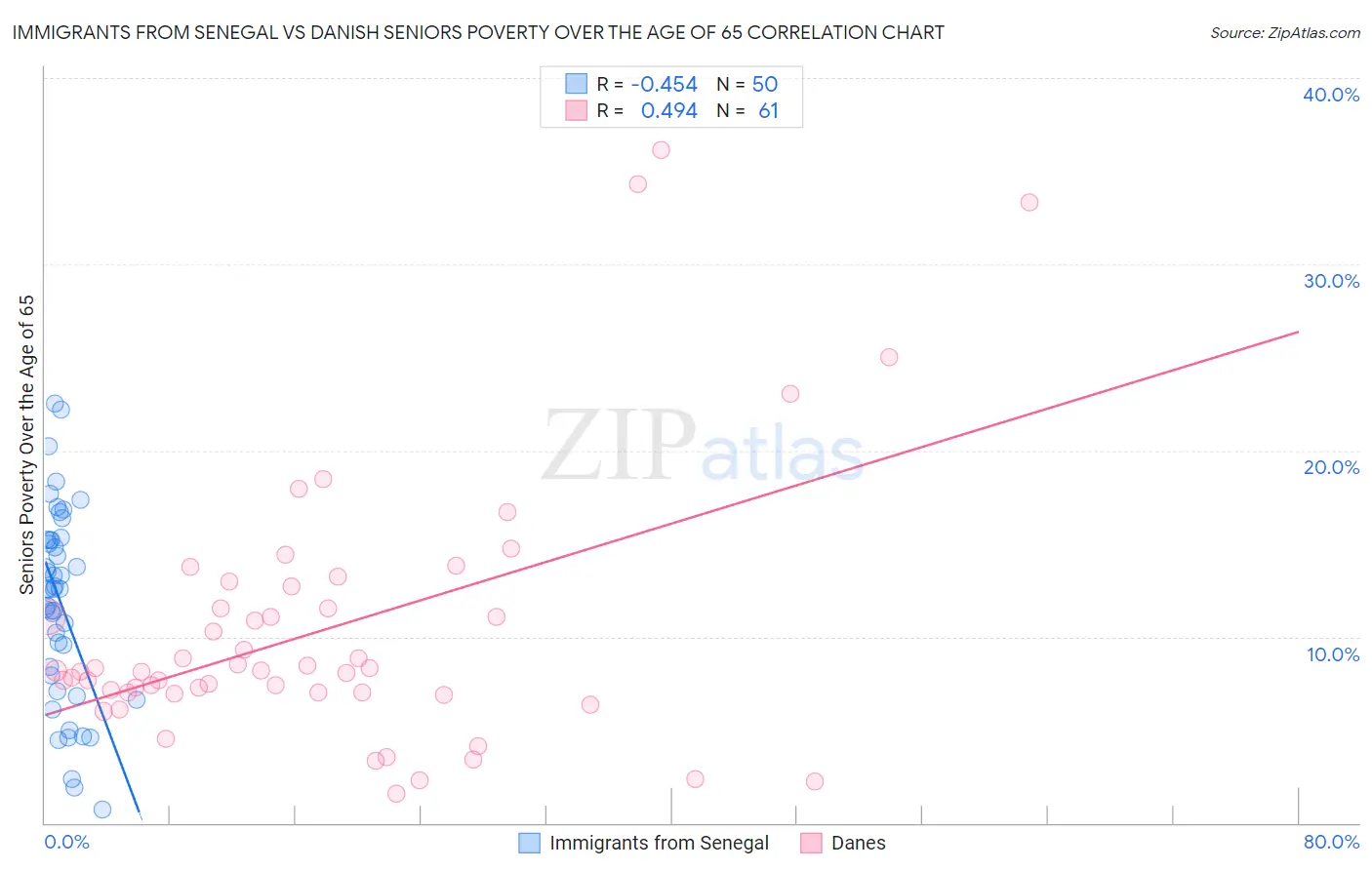 Immigrants from Senegal vs Danish Seniors Poverty Over the Age of 65
