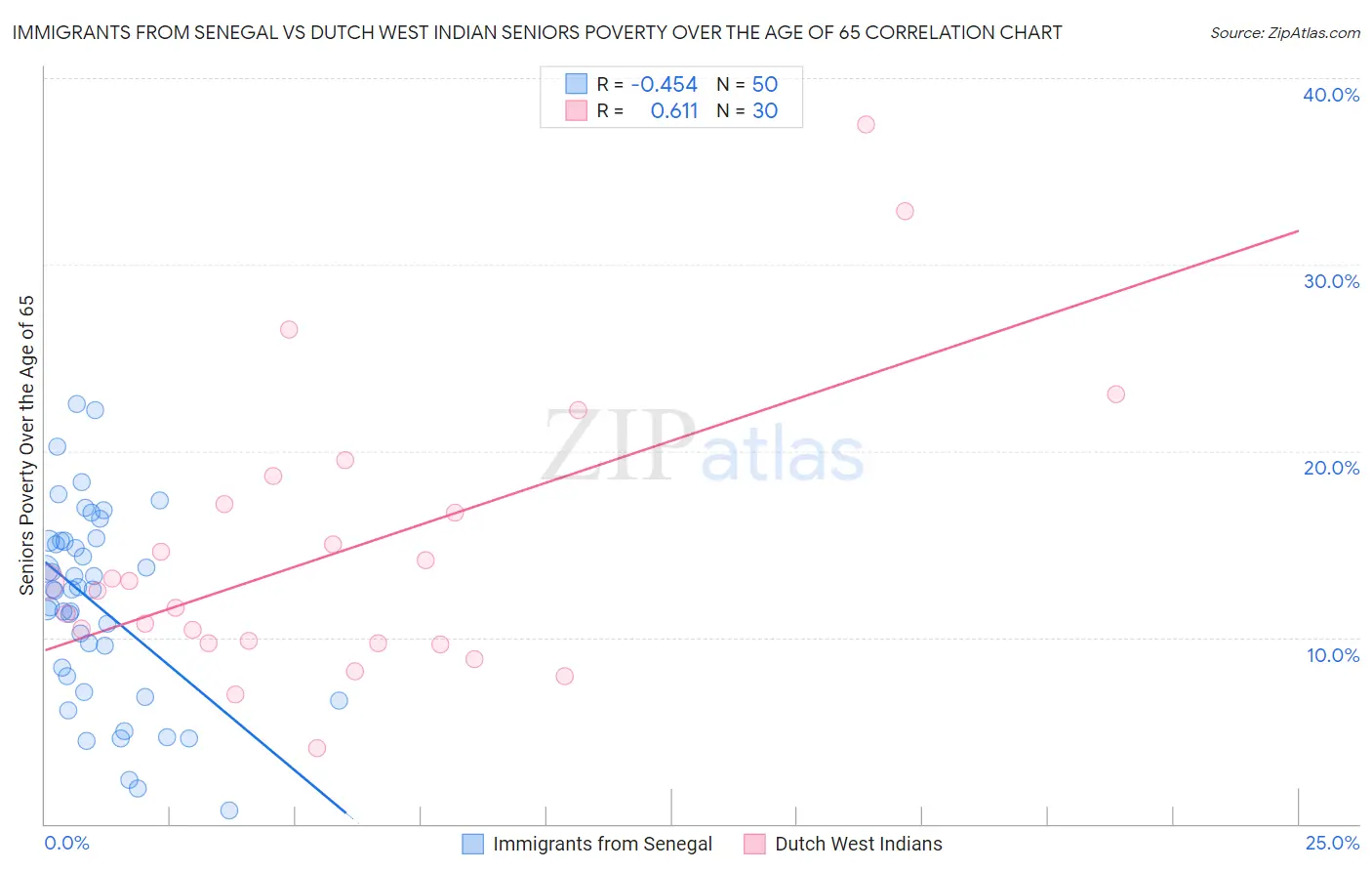 Immigrants from Senegal vs Dutch West Indian Seniors Poverty Over the Age of 65