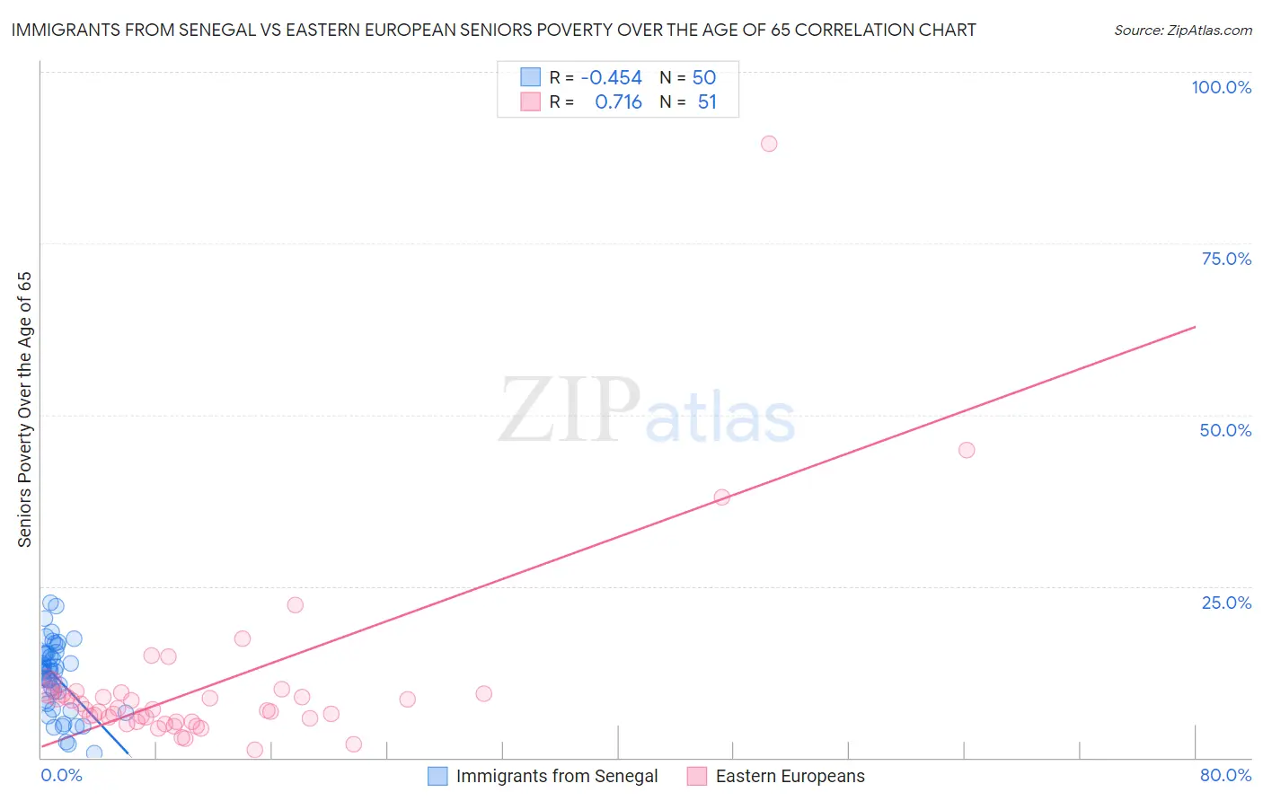 Immigrants from Senegal vs Eastern European Seniors Poverty Over the Age of 65