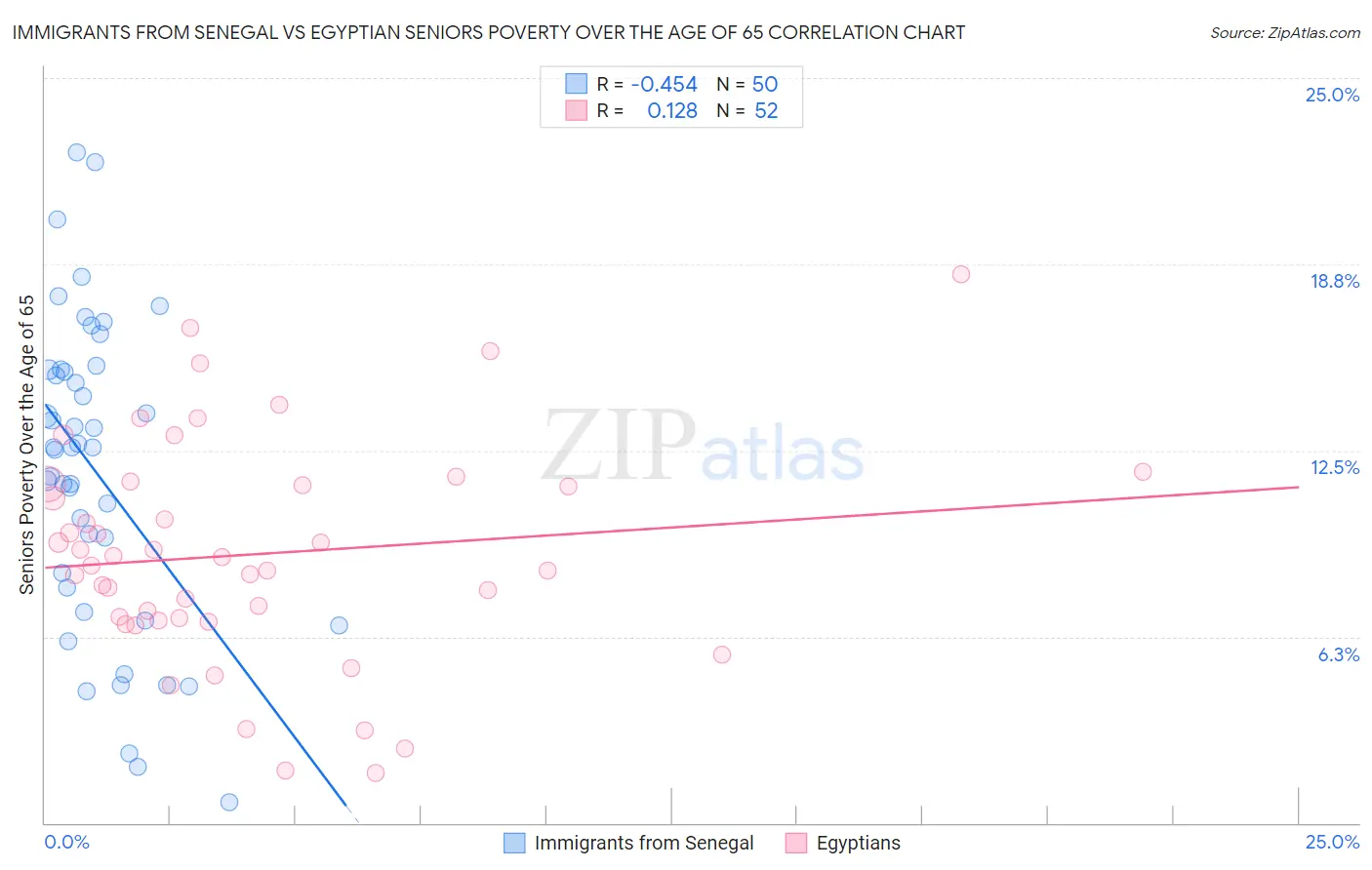 Immigrants from Senegal vs Egyptian Seniors Poverty Over the Age of 65