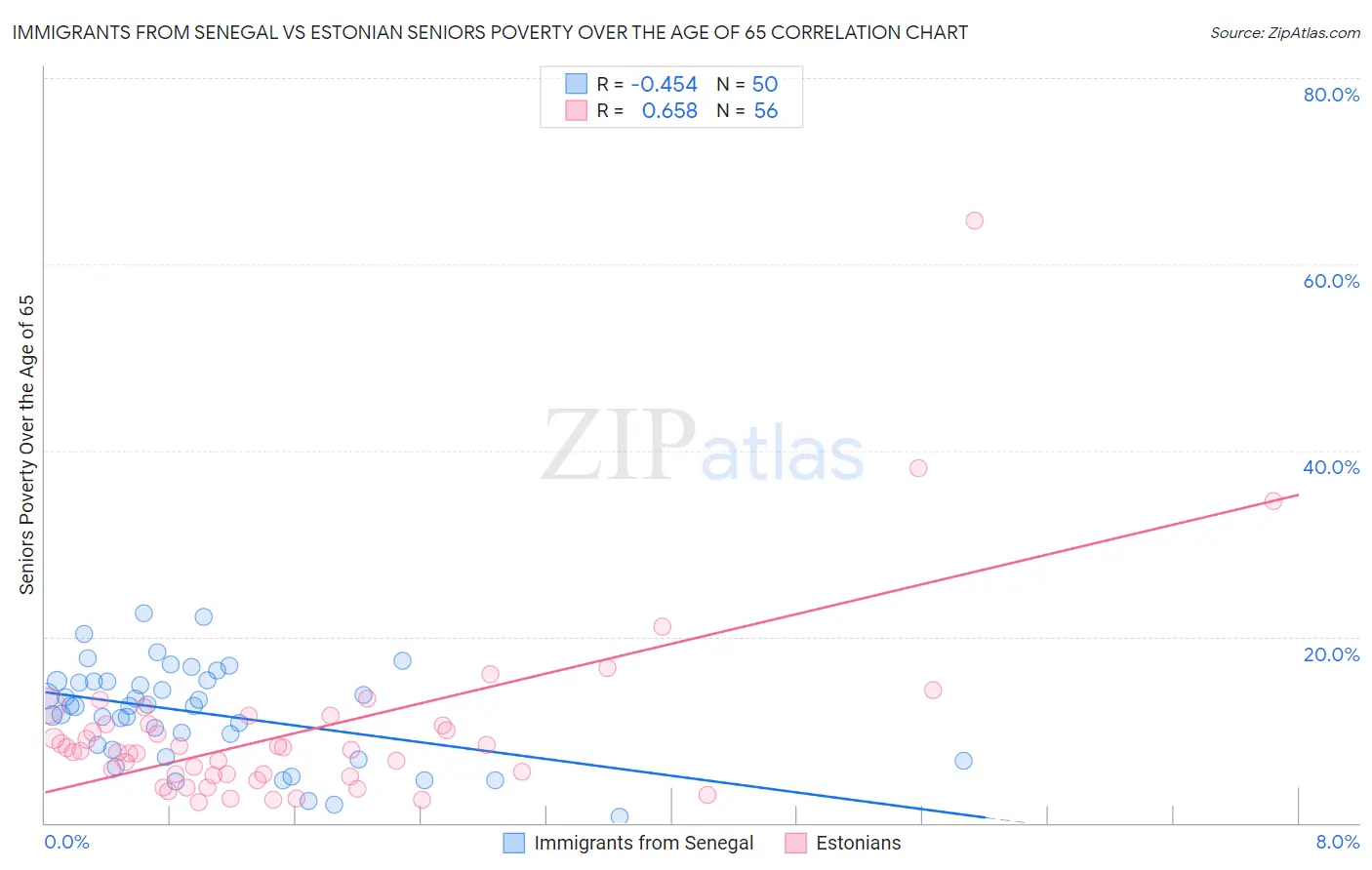Immigrants from Senegal vs Estonian Seniors Poverty Over the Age of 65