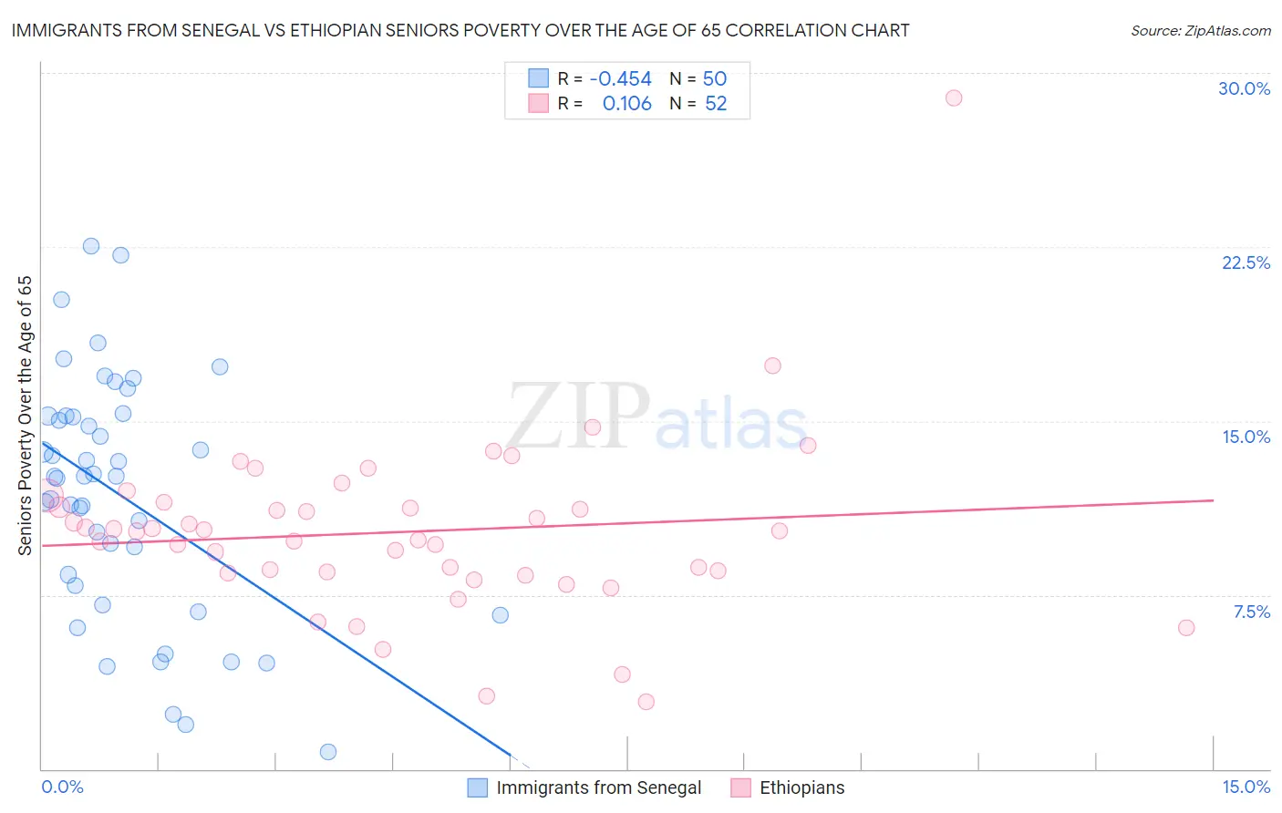Immigrants from Senegal vs Ethiopian Seniors Poverty Over the Age of 65
