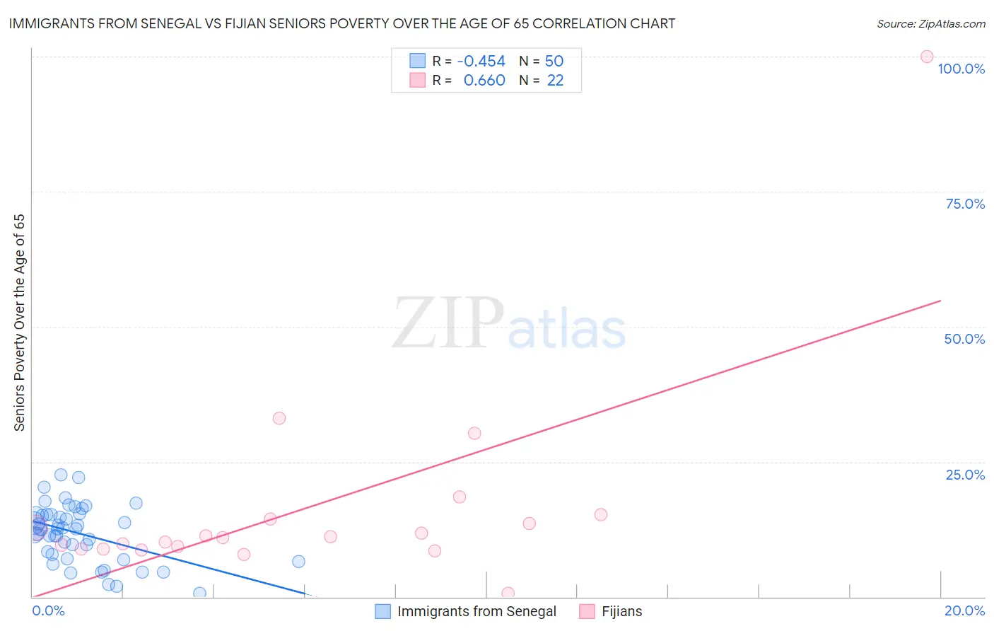 Immigrants from Senegal vs Fijian Seniors Poverty Over the Age of 65