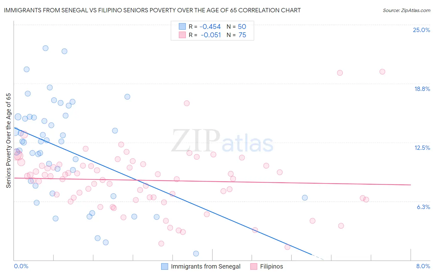 Immigrants from Senegal vs Filipino Seniors Poverty Over the Age of 65