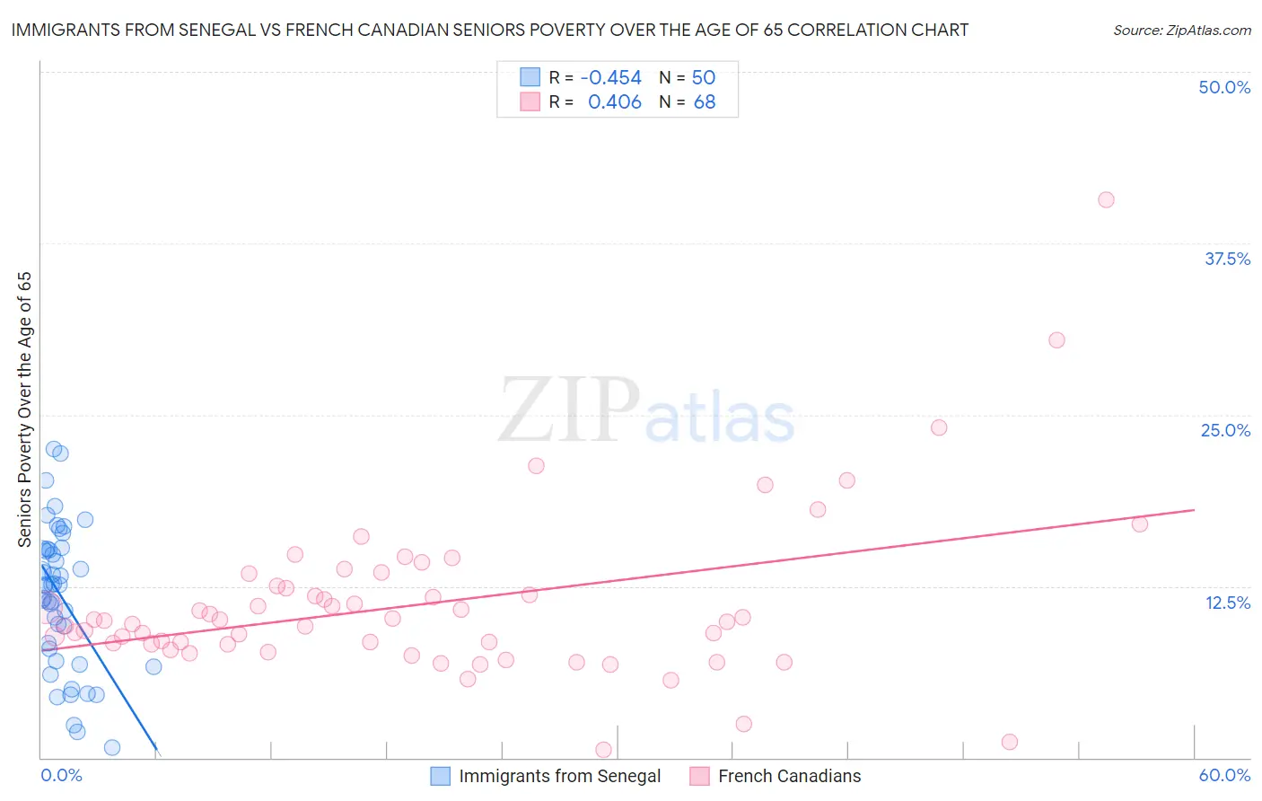 Immigrants from Senegal vs French Canadian Seniors Poverty Over the Age of 65