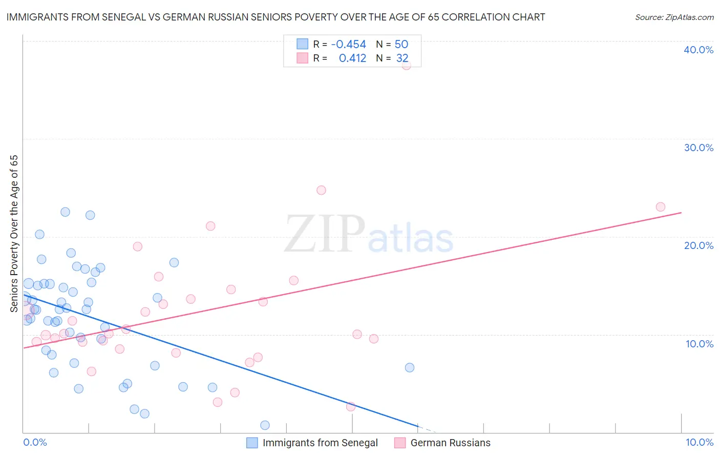 Immigrants from Senegal vs German Russian Seniors Poverty Over the Age of 65