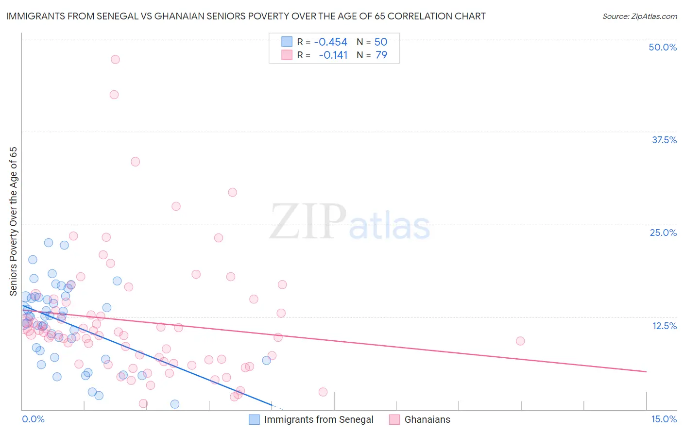 Immigrants from Senegal vs Ghanaian Seniors Poverty Over the Age of 65