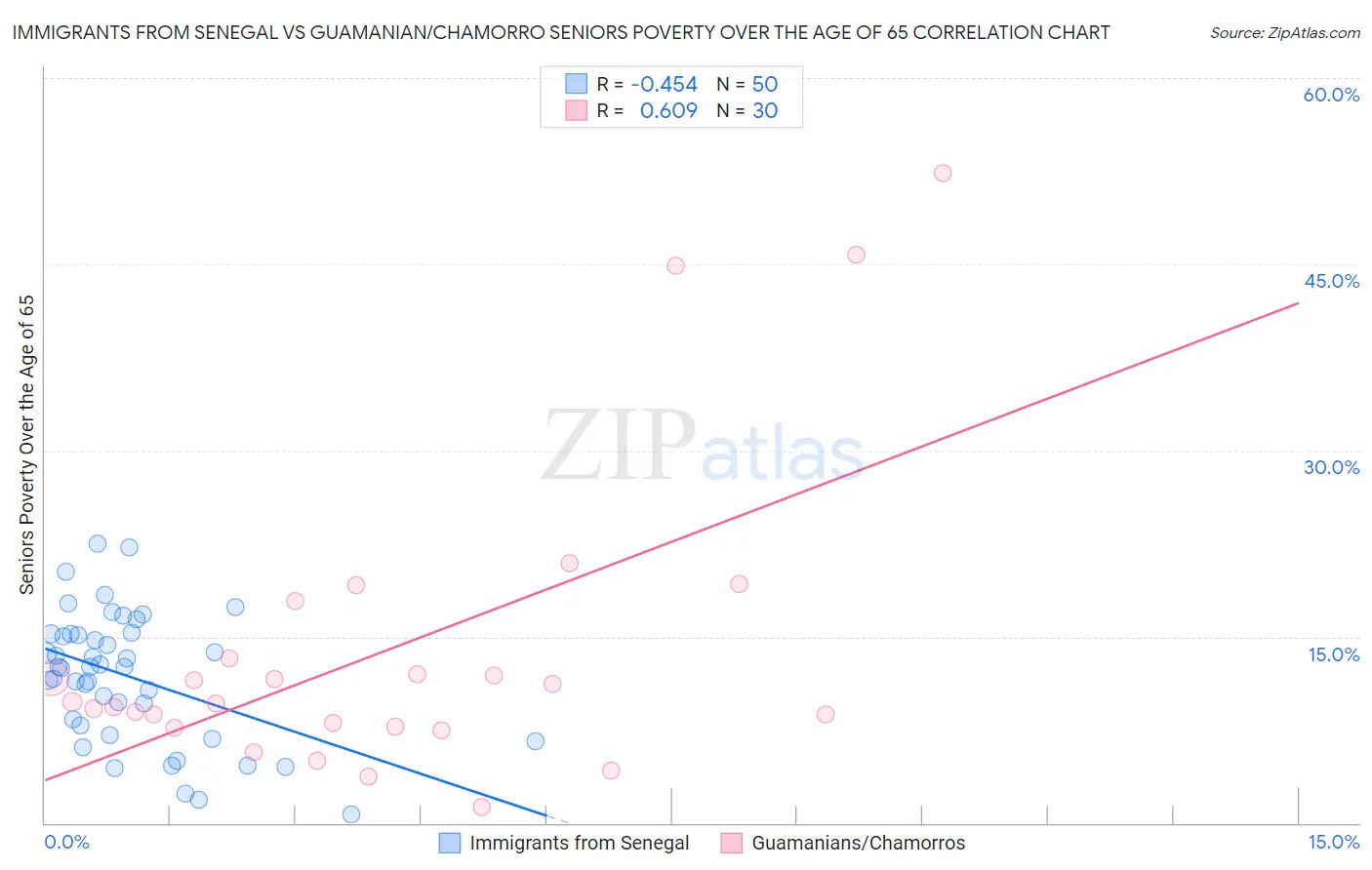 Immigrants from Senegal vs Guamanian/Chamorro Seniors Poverty Over the Age of 65
