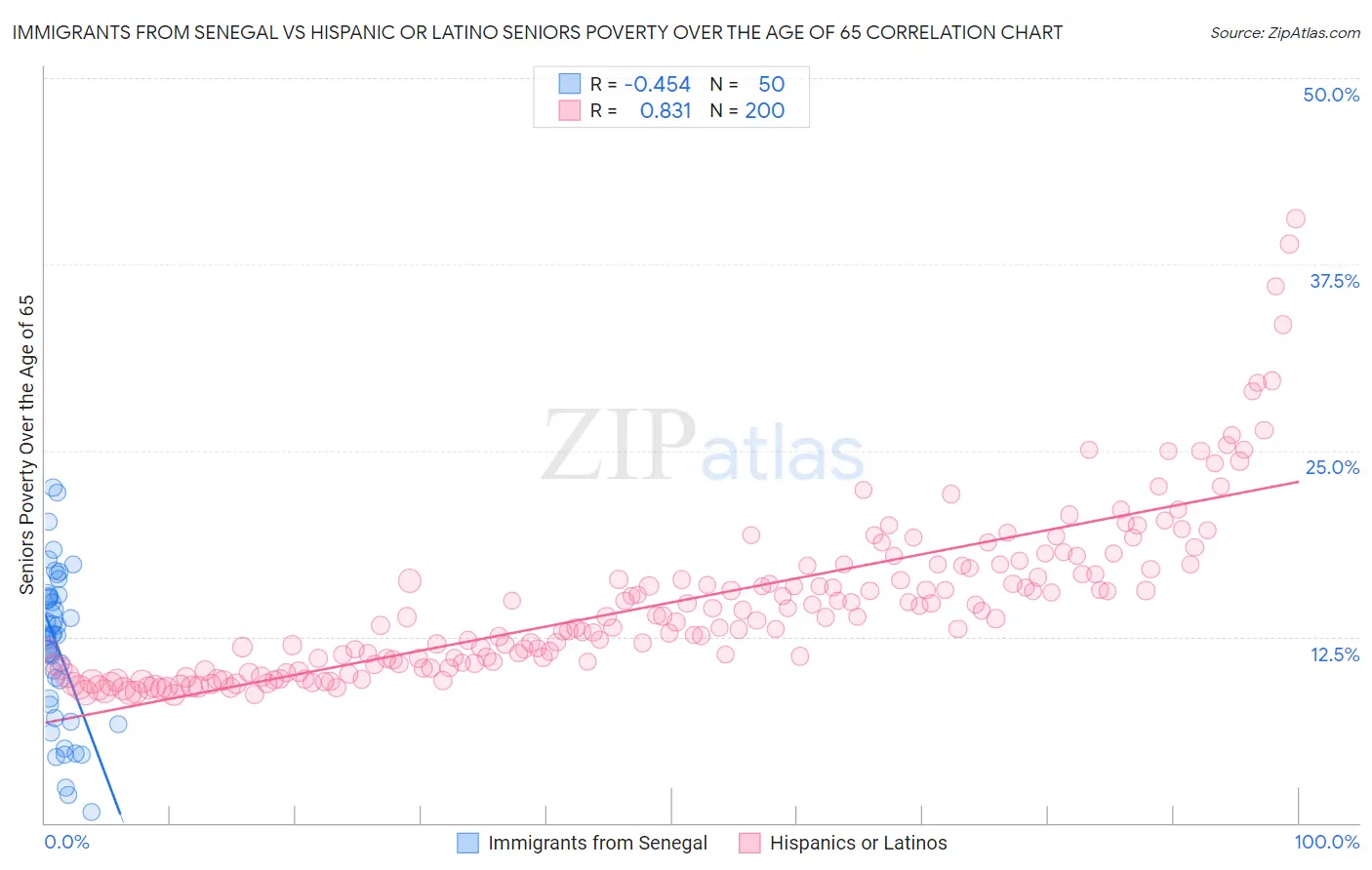 Immigrants from Senegal vs Hispanic or Latino Seniors Poverty Over the Age of 65