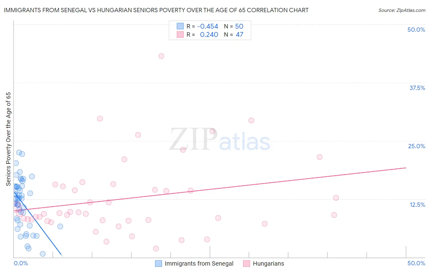 Immigrants from Senegal vs Hungarian Seniors Poverty Over the Age of 65