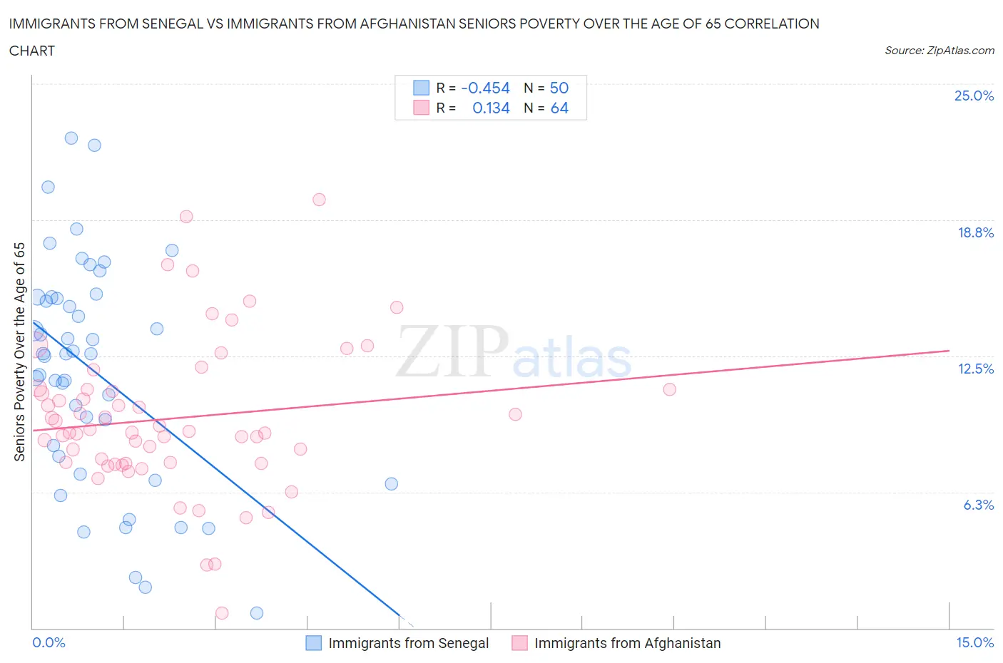 Immigrants from Senegal vs Immigrants from Afghanistan Seniors Poverty Over the Age of 65
