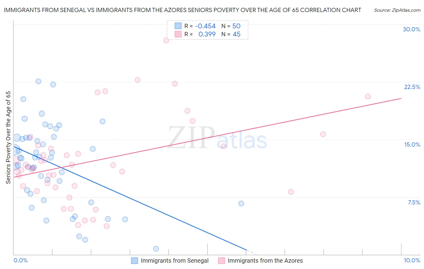 Immigrants from Senegal vs Immigrants from the Azores Seniors Poverty Over the Age of 65