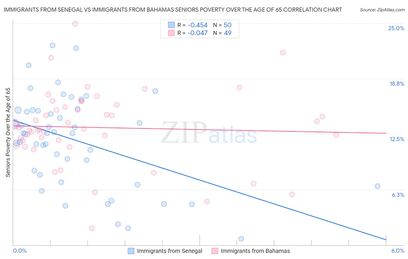 Immigrants from Senegal vs Immigrants from Bahamas Seniors Poverty Over the Age of 65