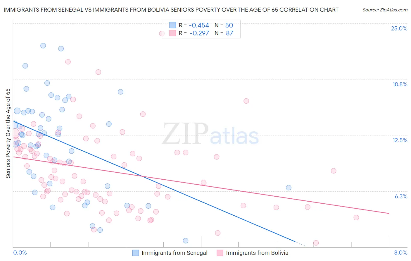 Immigrants from Senegal vs Immigrants from Bolivia Seniors Poverty Over the Age of 65