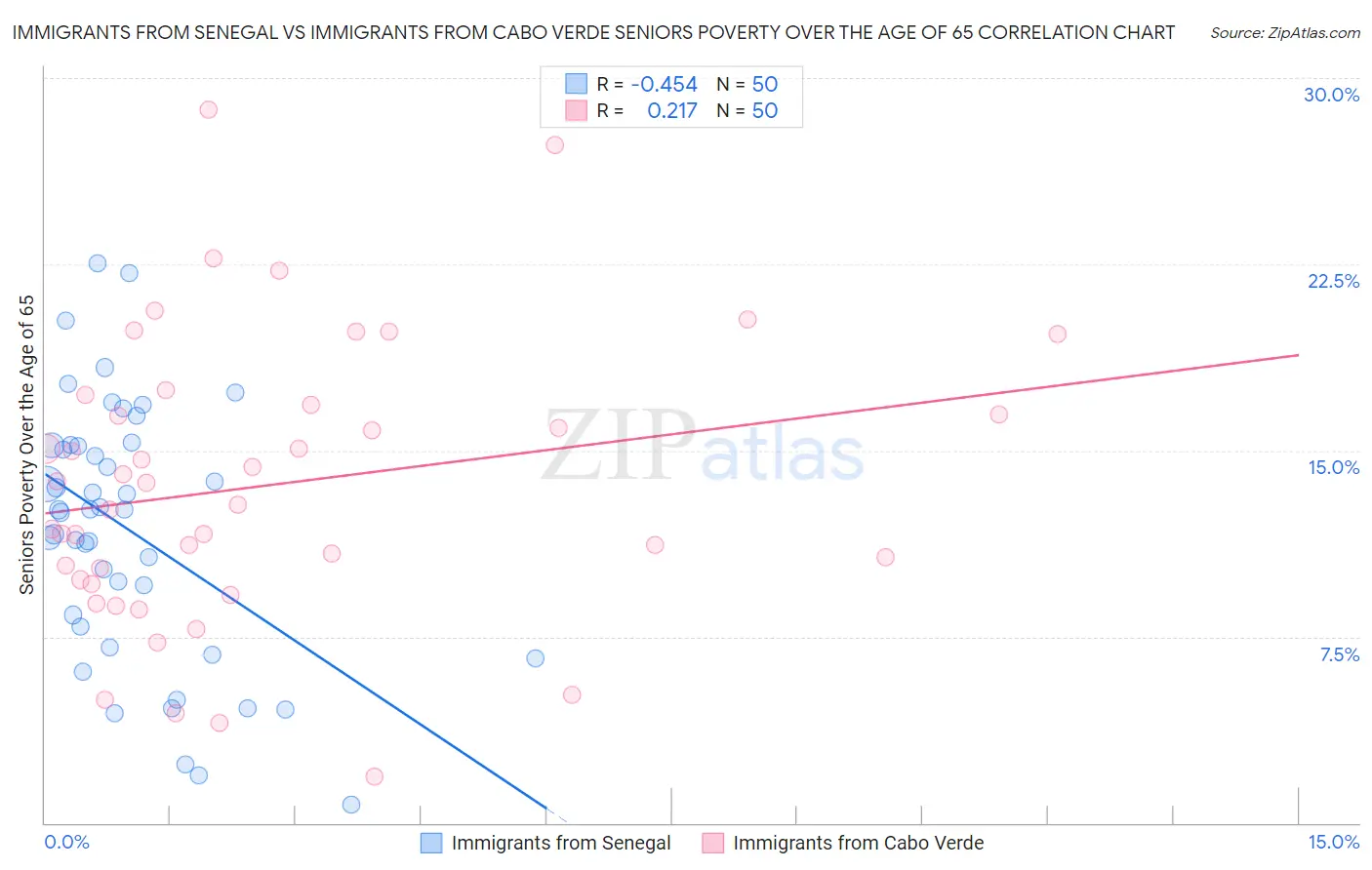 Immigrants from Senegal vs Immigrants from Cabo Verde Seniors Poverty Over the Age of 65