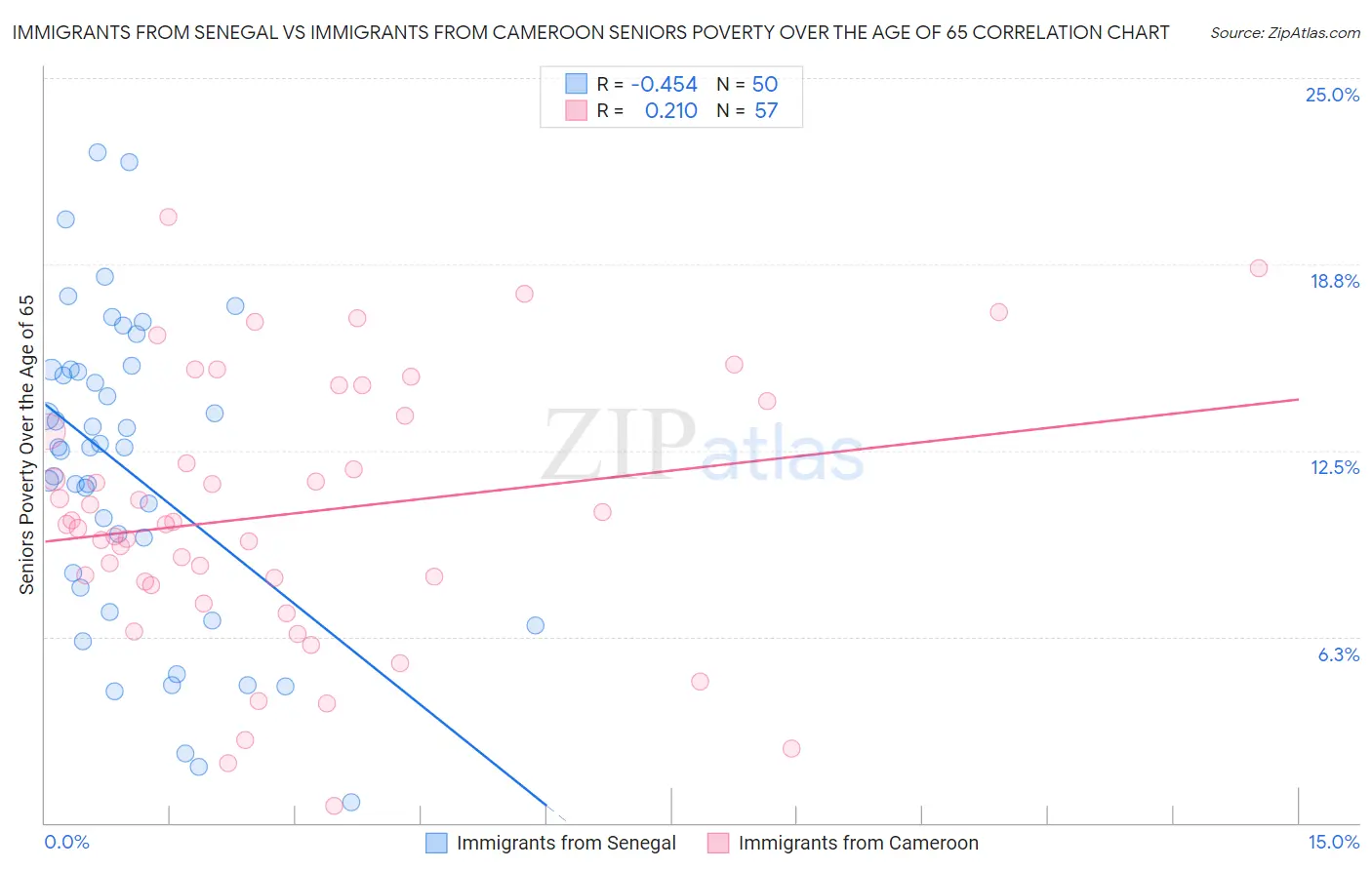 Immigrants from Senegal vs Immigrants from Cameroon Seniors Poverty Over the Age of 65