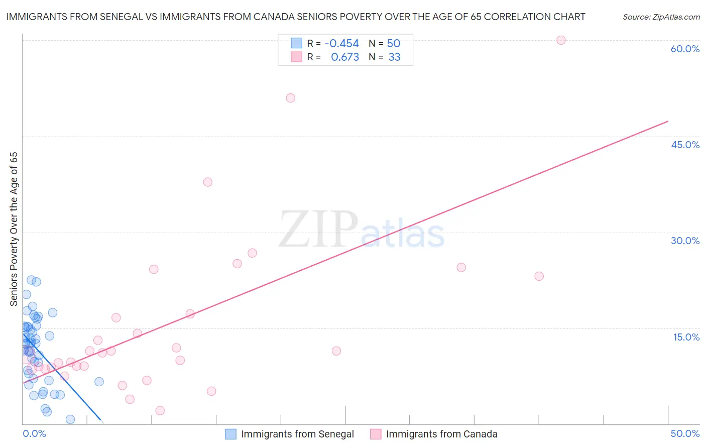 Immigrants from Senegal vs Immigrants from Canada Seniors Poverty Over the Age of 65