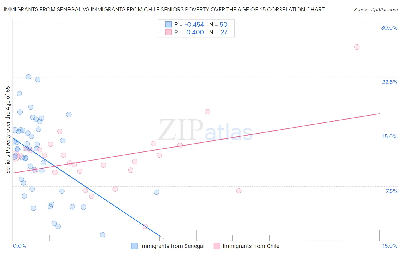 Immigrants from Senegal vs Immigrants from Chile Seniors Poverty Over the Age of 65