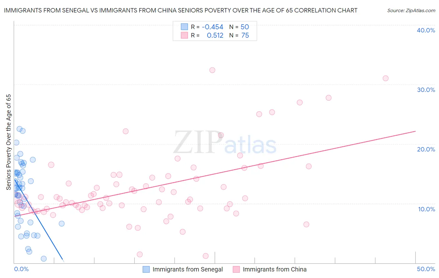 Immigrants from Senegal vs Immigrants from China Seniors Poverty Over the Age of 65