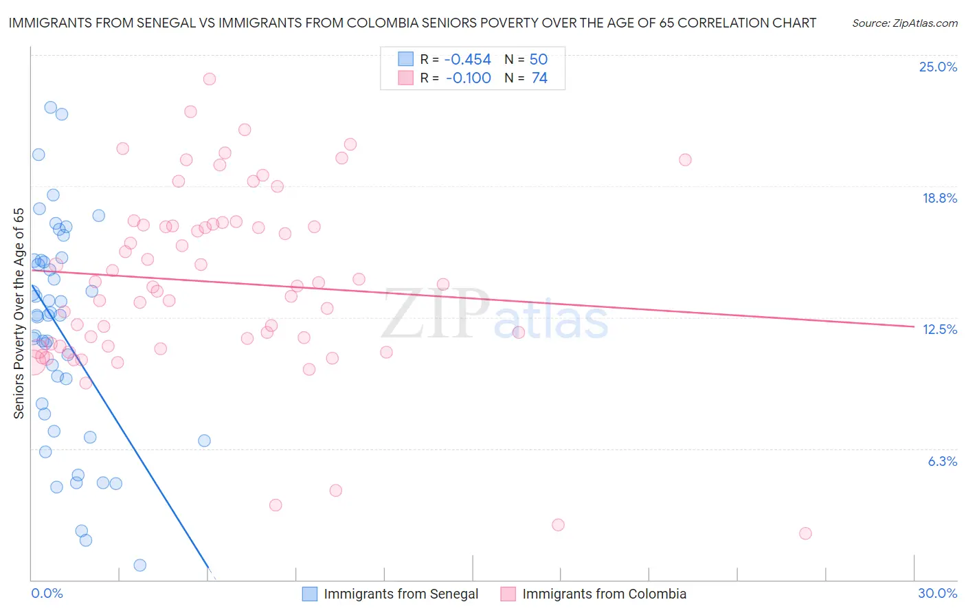 Immigrants from Senegal vs Immigrants from Colombia Seniors Poverty Over the Age of 65