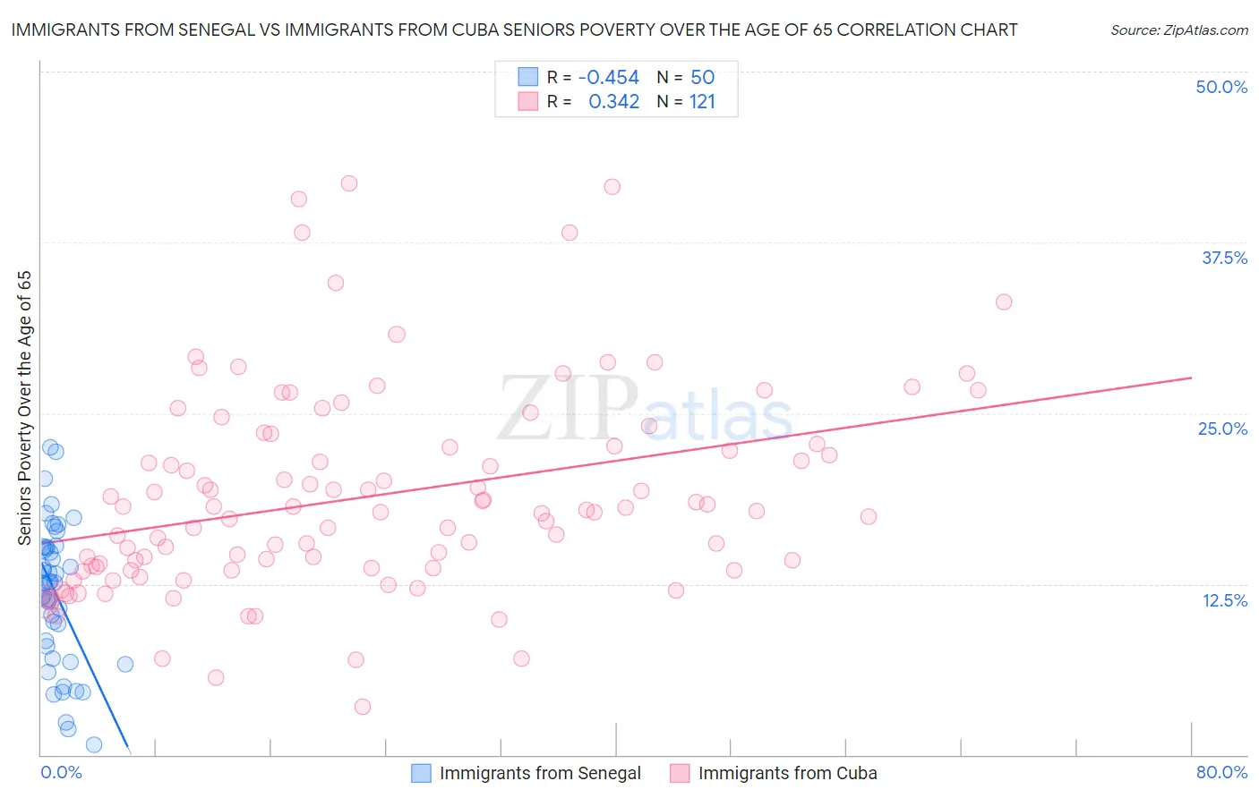 Immigrants from Senegal vs Immigrants from Cuba Seniors Poverty Over the Age of 65
