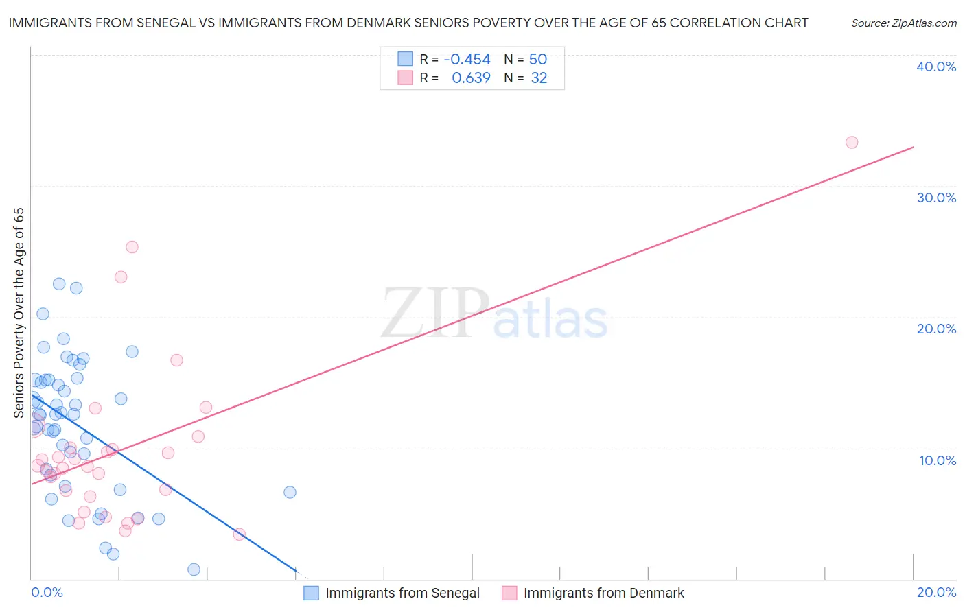 Immigrants from Senegal vs Immigrants from Denmark Seniors Poverty Over the Age of 65