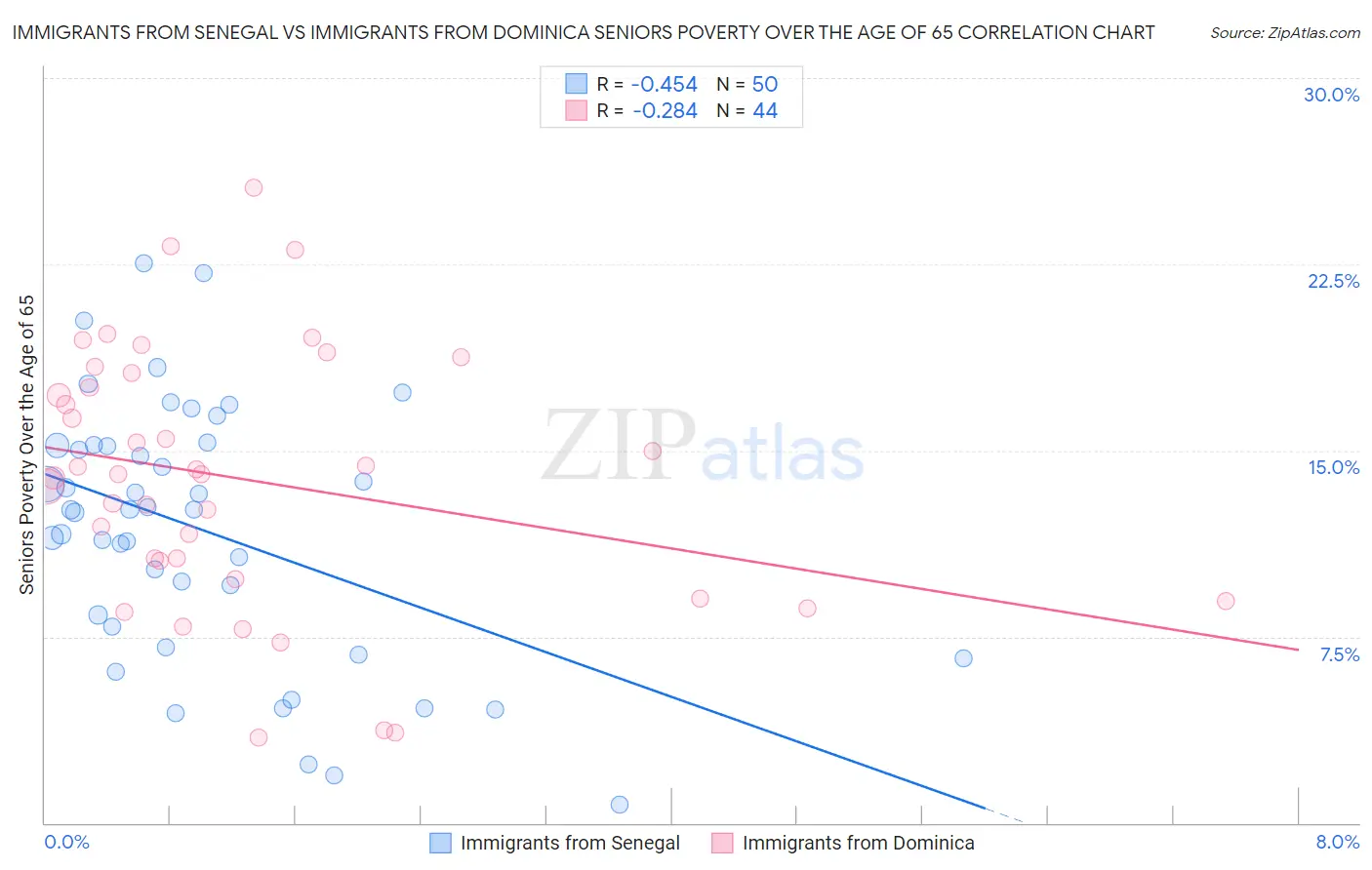 Immigrants from Senegal vs Immigrants from Dominica Seniors Poverty Over the Age of 65