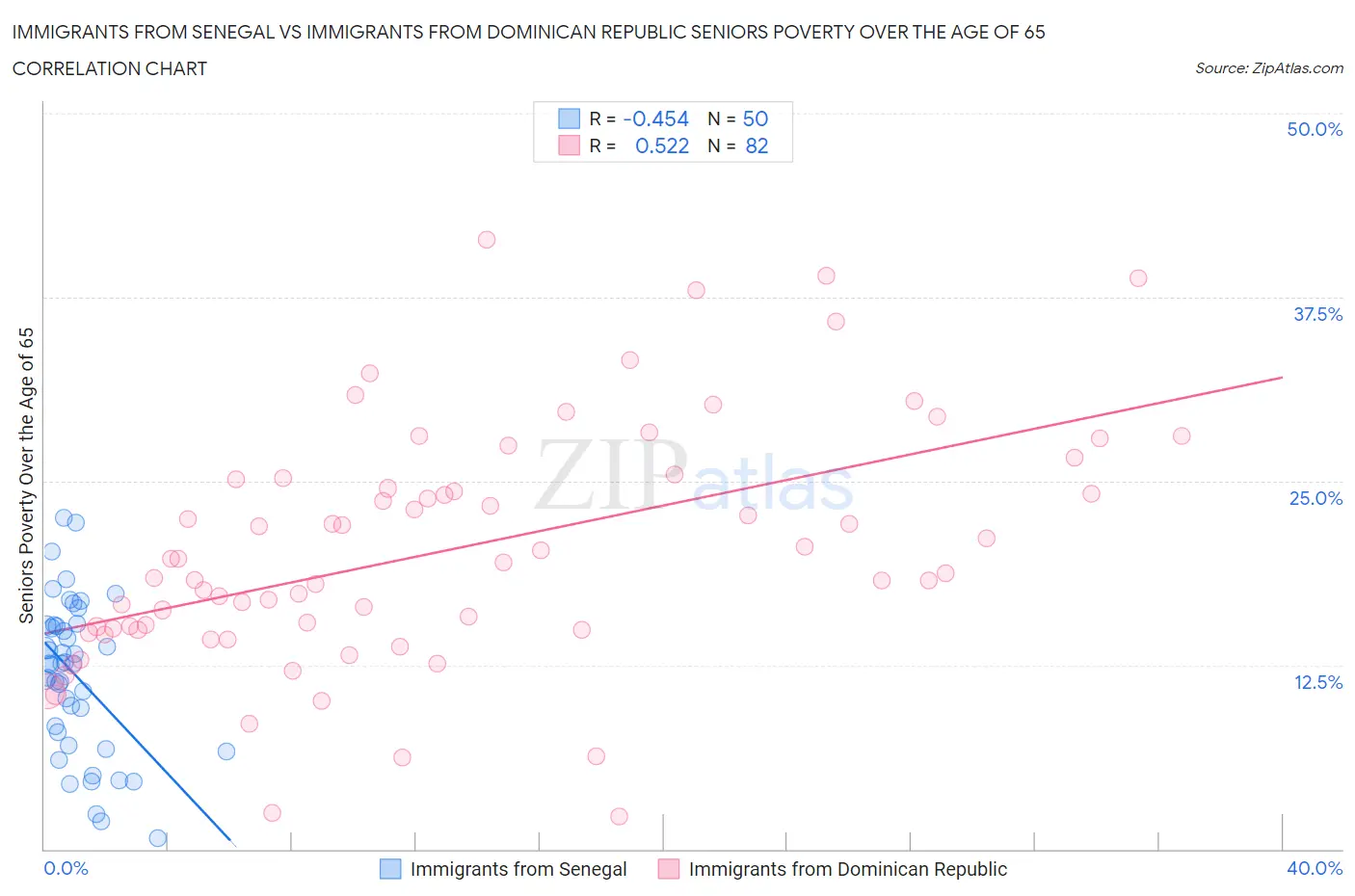 Immigrants from Senegal vs Immigrants from Dominican Republic Seniors Poverty Over the Age of 65
