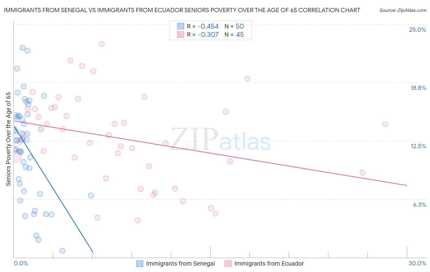 Immigrants from Senegal vs Immigrants from Ecuador Seniors Poverty Over the Age of 65