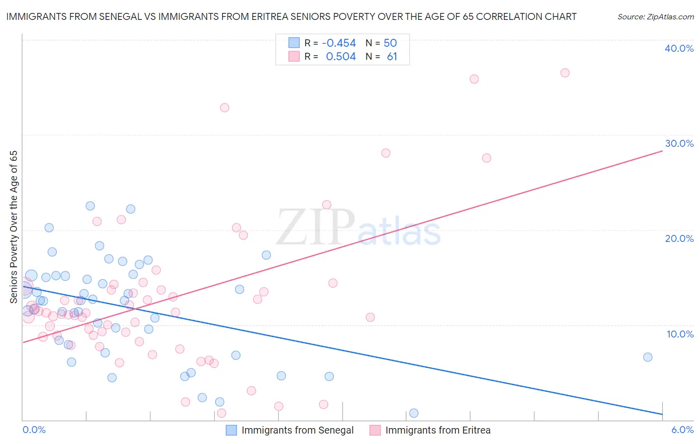 Immigrants from Senegal vs Immigrants from Eritrea Seniors Poverty Over the Age of 65