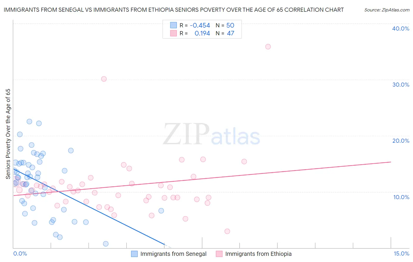 Immigrants from Senegal vs Immigrants from Ethiopia Seniors Poverty Over the Age of 65