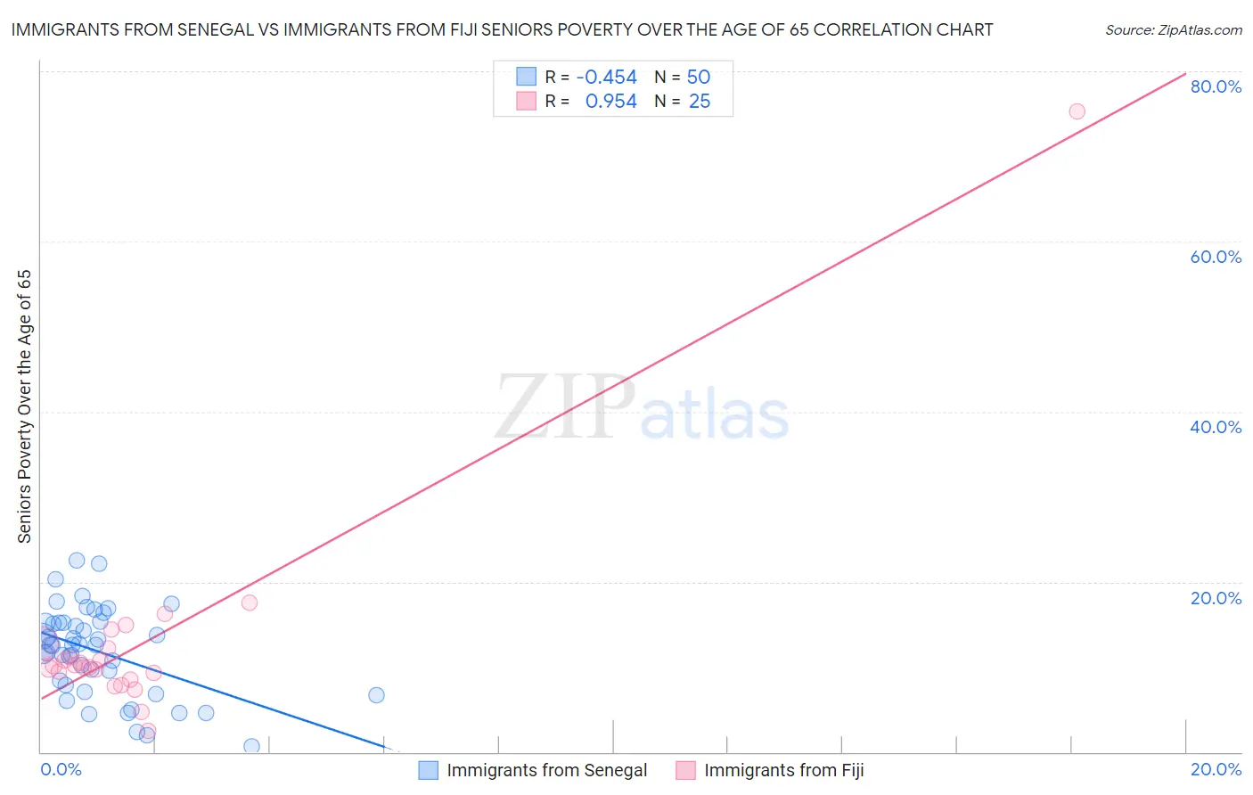 Immigrants from Senegal vs Immigrants from Fiji Seniors Poverty Over the Age of 65