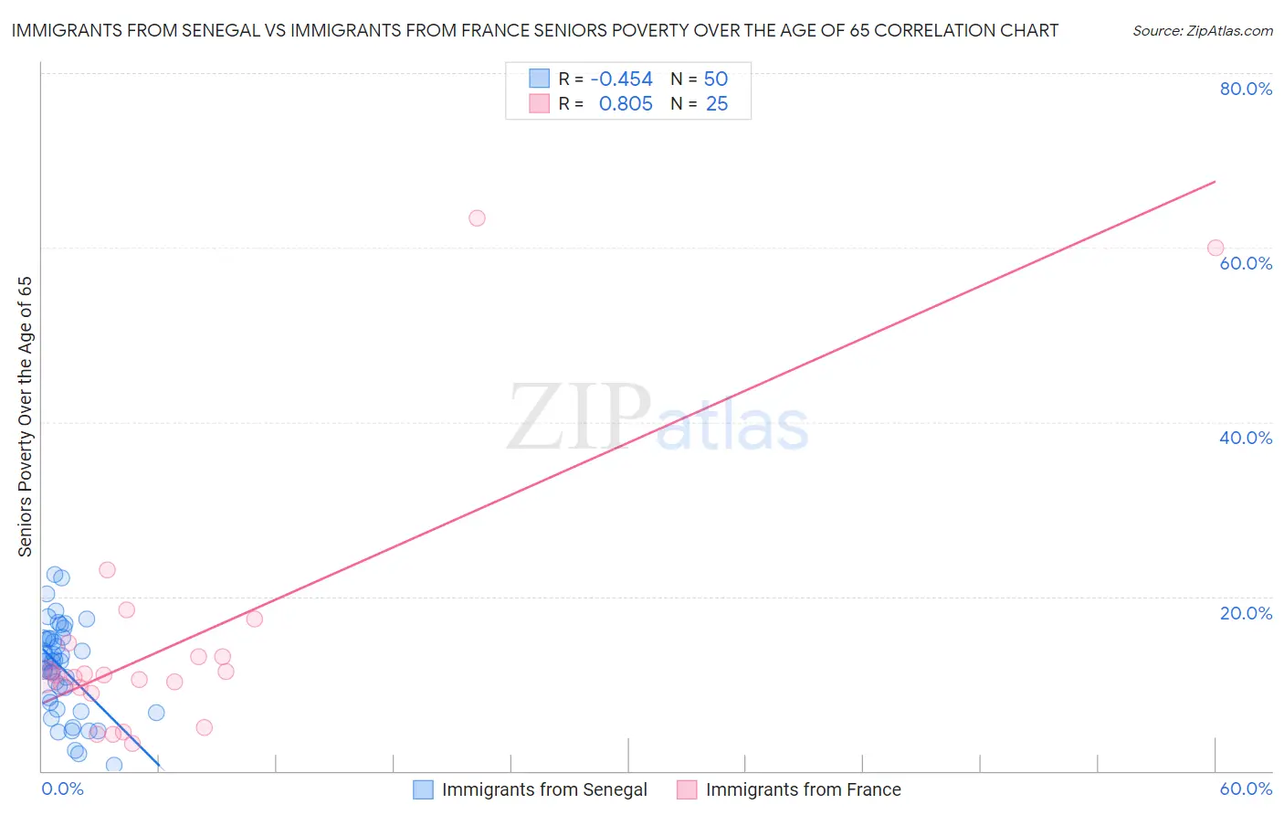 Immigrants from Senegal vs Immigrants from France Seniors Poverty Over the Age of 65