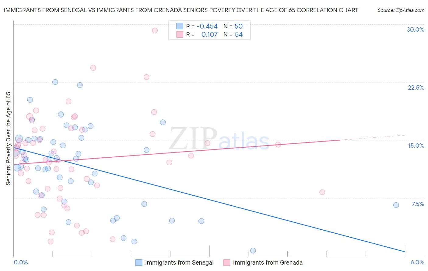 Immigrants from Senegal vs Immigrants from Grenada Seniors Poverty Over the Age of 65