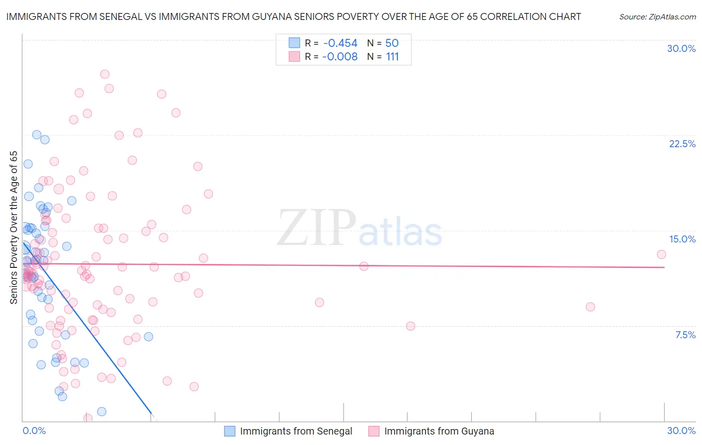 Immigrants from Senegal vs Immigrants from Guyana Seniors Poverty Over the Age of 65